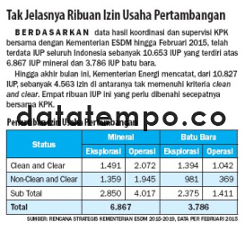 Tak Jelas Ribuan Izin Usaha Pertambangan.