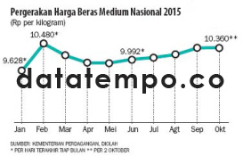 Pergerakan harga Beras Medium Nasional 2015.