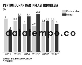 Pertumbuhan dan Inflasi Indonesia.