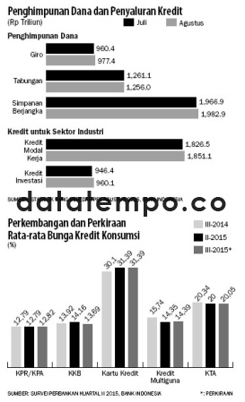 Penghimpunan Dana dan Penyaluran Kredit.