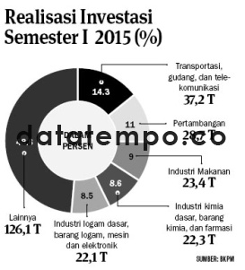 Realisasi Investasi Semester I 2015 (%).