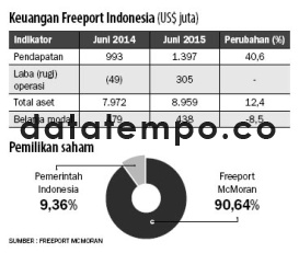 Keuangan Freeport Indonesia (US$ juta).
