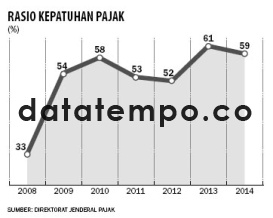 Rasio Kepatuhan Pajak.