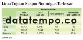 Lima Tujuan Ekspor Nonmigas Terbesar.