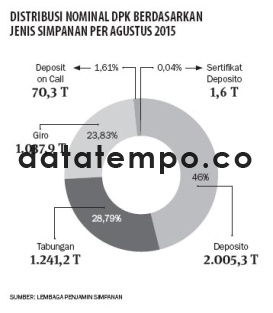 Distribusi Nominal DPK Berdasarkan Jenis Simpanan Per Agustus 2015.