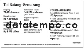 Tol Batang-Semarang.