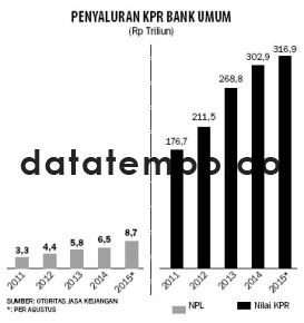 Penyaluran KPR Bank Umum.