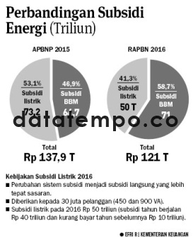 Perbandingan Subsidi Energi (Triliun).
