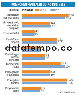 Komponen Penilaian Doing Business.