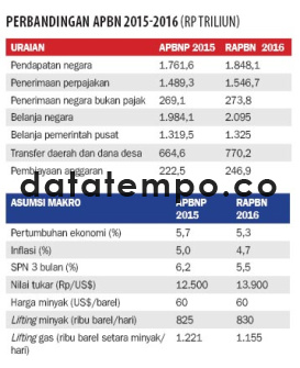 Perbandingan APBN 2015-2016.