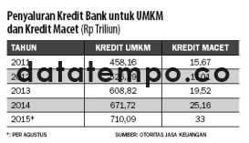 Penyaluran Kredit Bank untuk UMKM dan Kredit Macet (Rp Triliun)
