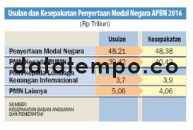 Usulan dan Kesepakatan Penyertaan Modal Negara APBN 2016.