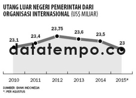 Utang Luar Negeri Pemerintah dan Organisasi Internasional.