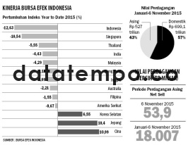 Kinerja Bursa Efek Indonesia.