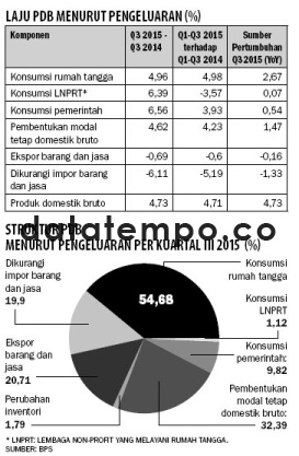 Laju PDB Menurut Pengeluaran (%).