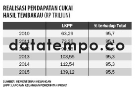 Realisasi Pendapatan Culai Hasil Tembakau (Rp Triliun).