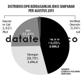 Distribusi DPK Berdasarkan Jenis Simpanan Per Agustus 2015