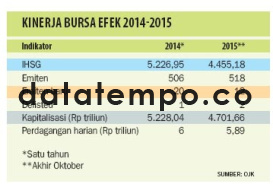 Kinerja Bursa Efek 2014-2015