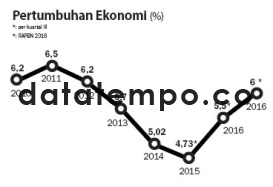 Pertumbuhan Ekonomi (%).