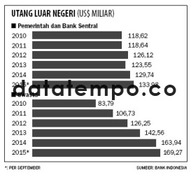 Utang Luar Negeri (US$ Miliar).