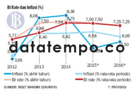 BI Rate dan Inflasi (%).