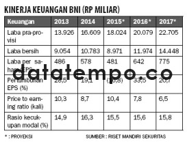 Kinerja Keuangan BNI (Rp Miliar).