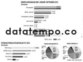 Kinerja Keuangan MNC Januari-September 2015 (Rp Miliar).