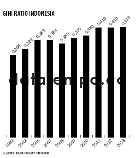 Gini Ratio Indonesia.