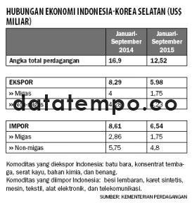 Hubungan Ekonomi Indonesia-Korea Selatan (US$ Miliar).
