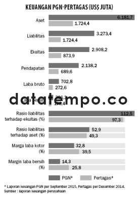 Keuangan PGN-Pertagas (US$ Juta).