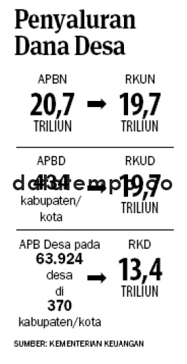 Penyaluran Dana Desa.