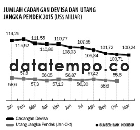 Jumlah Cadangan Devisa dan Utang Jangka Pendek 2015.