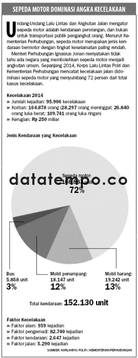 Sepeda Motor Dominasi Angka Kecelakaan.