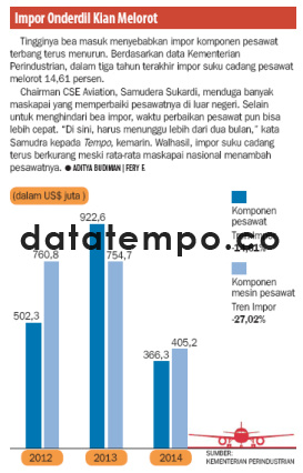 Impor Ondersil Kian Melorot.