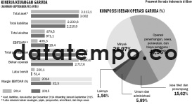 Kinerja Keuangan Garuda dan Komposisi Beban Operasi.
