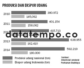 Produksi dan Ekspor Udang.