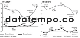 Inflasi 2014 dan 2015.