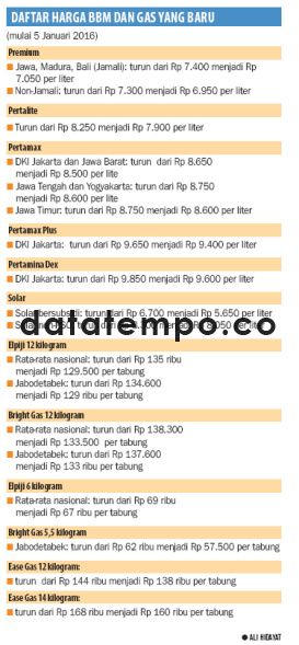 Daftar Harga BBM dan Gas Yang Baru.