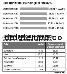 Jumlah Penduduk Miskin (Juta Orang%)