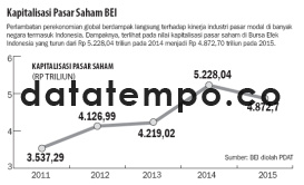 Kapitalisasi Pasar Saham BEI.