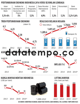 Pertumbuhan Ekonomi Indonesia 2016 Versi Sejumlah Lembaga.