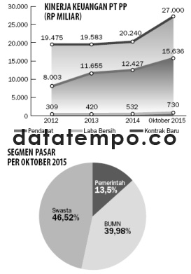 Kinerja Keuangan PT PP (Rp Miliar).