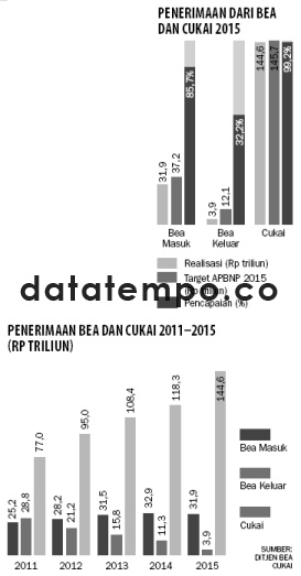 Penerimaan Dari Bea dan Cukai 2015.