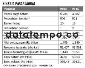 Kinerja Pasar Modal.