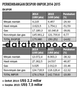 Perkembangan Ekspor-Impor 2014-2015