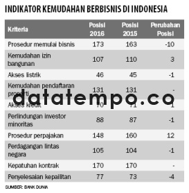 Indikator Berbisnis di Indonesia.