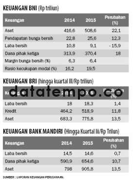 Keuangan BNI, BRI dan Bank Mandiri.