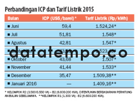 Perbandingan ICP dan Tarif Listrik 2015.