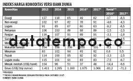 Indeks Harga Komoditas Versi Bank Dunia.