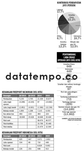 Keuangan Freeport-McMoran (US$ Juta).